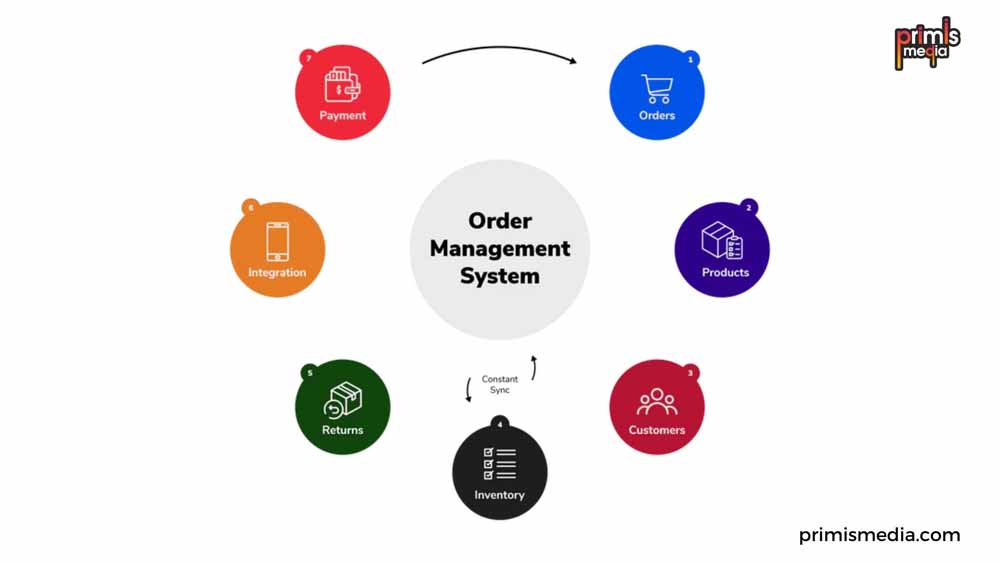 ecommerce poor inventory on order management