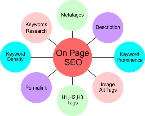 An image of some features of on page seo